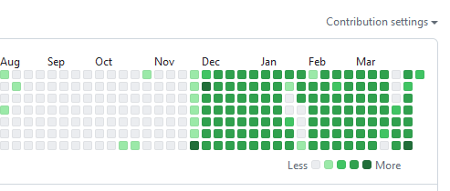 all green github squares since this past december.